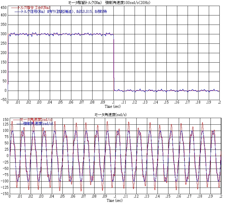 サーボの実践トレーニング_DCモータトルクステップ応答（強制速度100radps 100Hz 誘導起電圧補償追加）